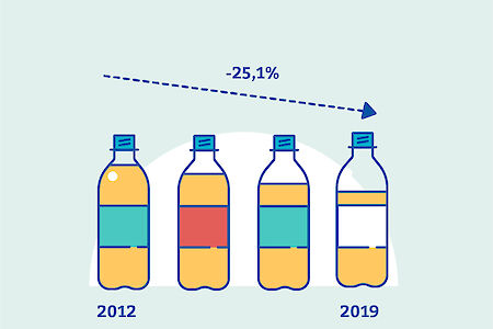 Caloriereductie en innovaties in het frisse drankensegment