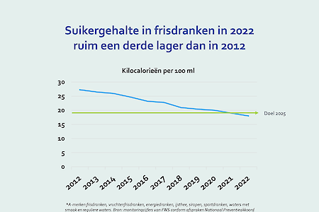 Infographic suikergehalte frisse dranken